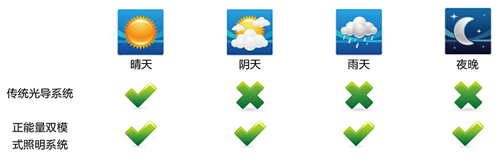 正能量無(wú)電照明系統(tǒng)，適配各種天氣