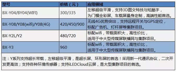 Y系列播放器型號(hào)一覽